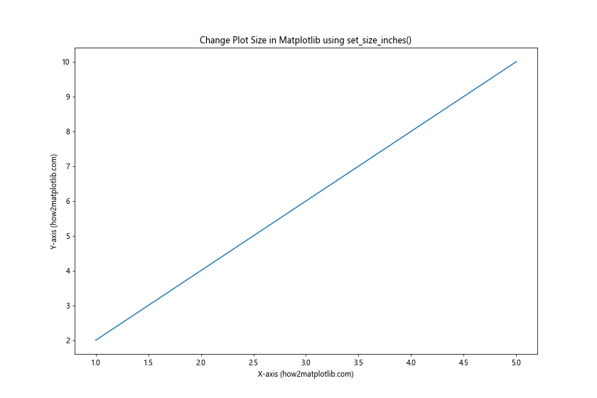 How to Change Plot Size in Matplotlib