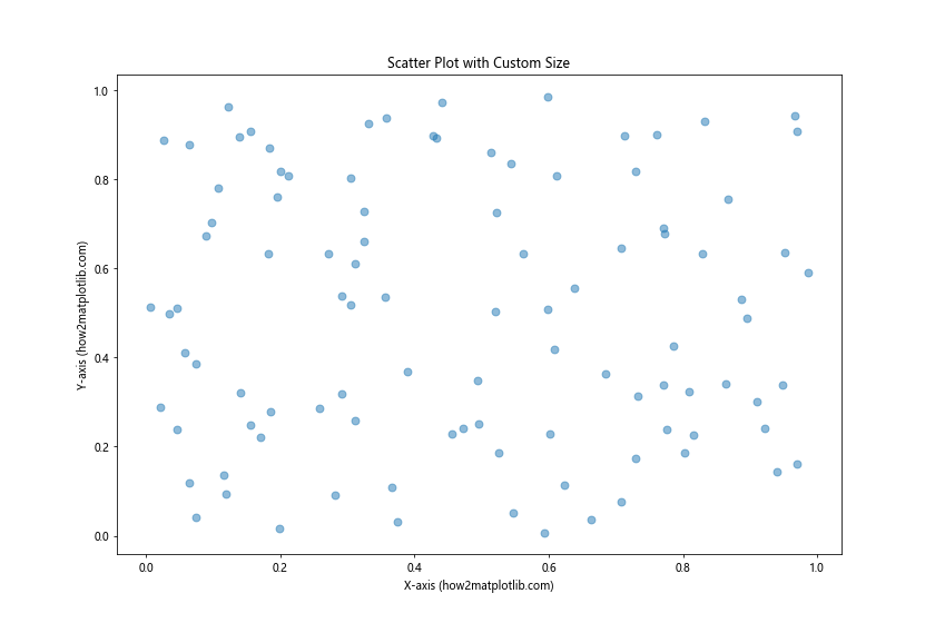 How to Change Plot Size in Matplotlib