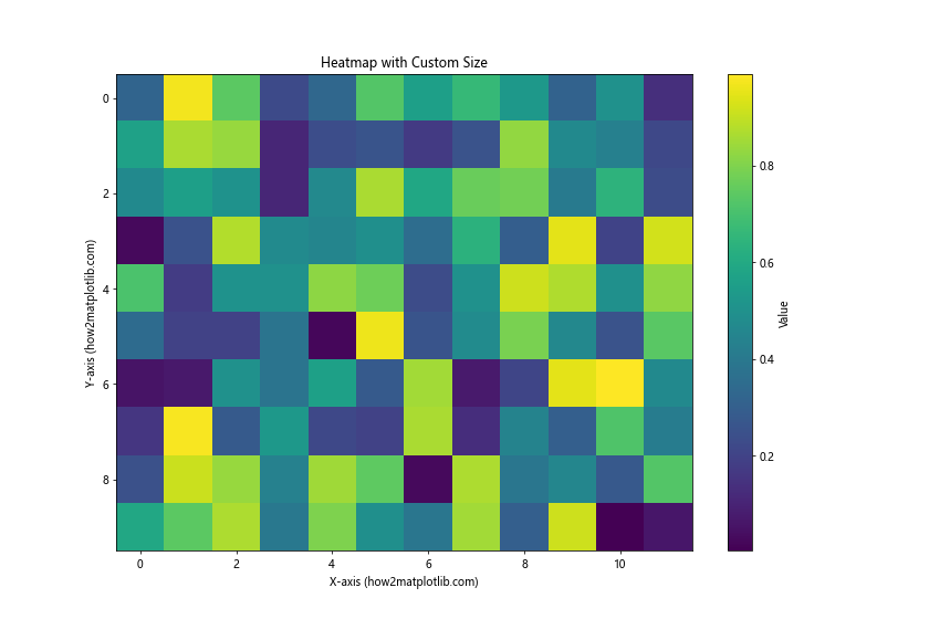 How to Change Plot Size in Matplotlib