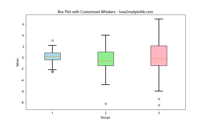 How to Change the Error Bar Thickness in Matplotlib