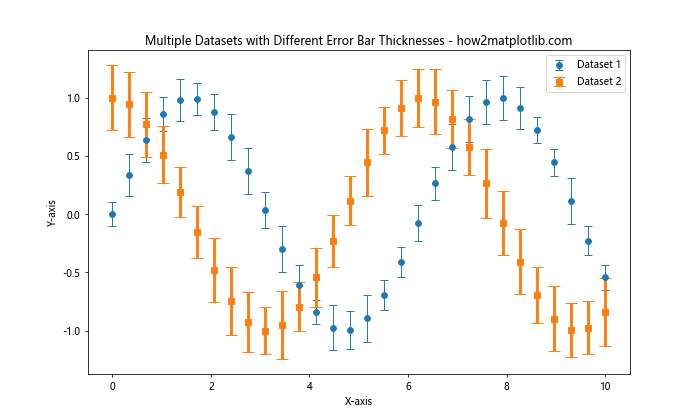 How to Change the Error Bar Thickness in Matplotlib