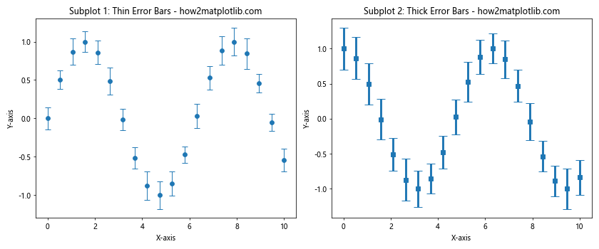 How to Change the Error Bar Thickness in Matplotlib