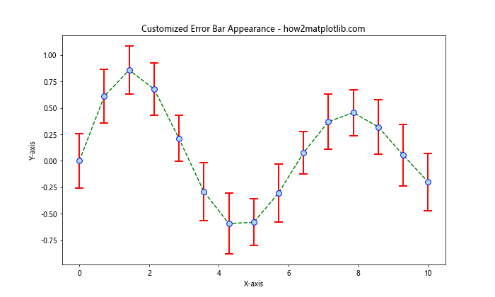 How to Change the Error Bar Thickness in Matplotlib