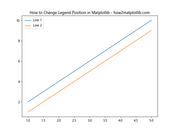 How to Change the Legend Position in Matplotlib