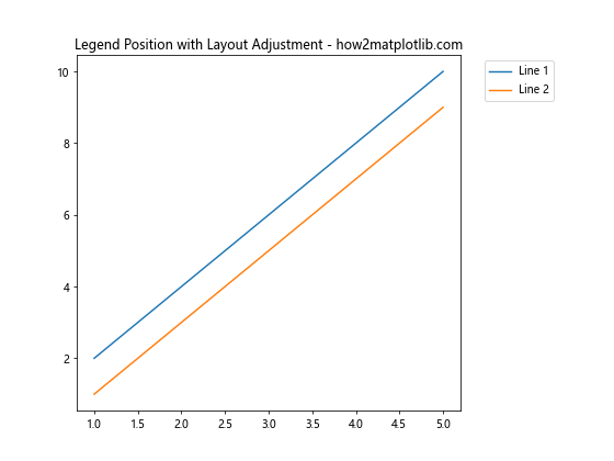 How to Change the Legend Position in Matplotlib