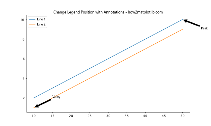 How to Change the Legend Position in Matplotlib