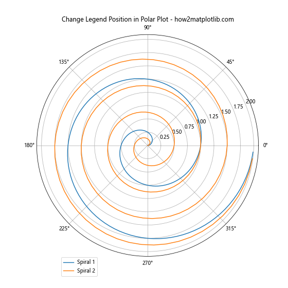 How to Change the Legend Position in Matplotlib