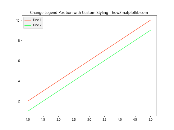 How to Change the Legend Position in Matplotlib