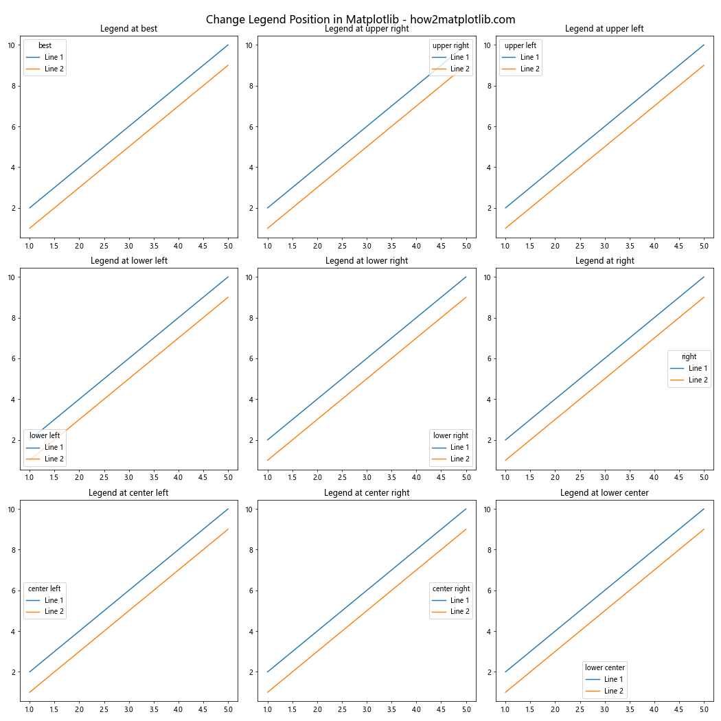 How to Change the Legend Position in Matplotlib