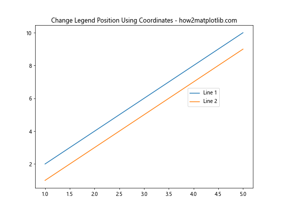 How to Change the Legend Position in Matplotlib