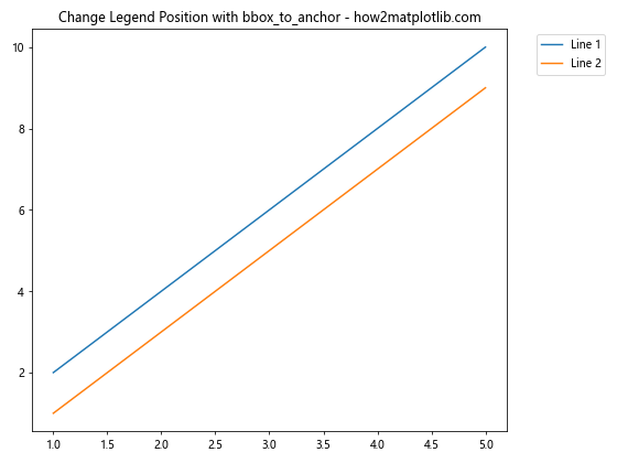 How to Change the Legend Position in Matplotlib