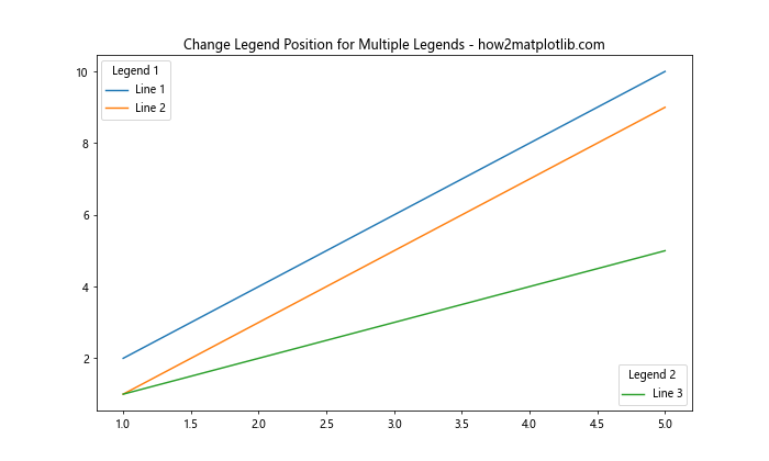 How to Change the Legend Position in Matplotlib