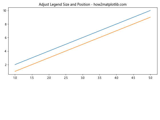 How to Change the Legend Position in Matplotlib