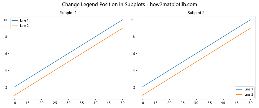 How to Change the Legend Position in Matplotlib