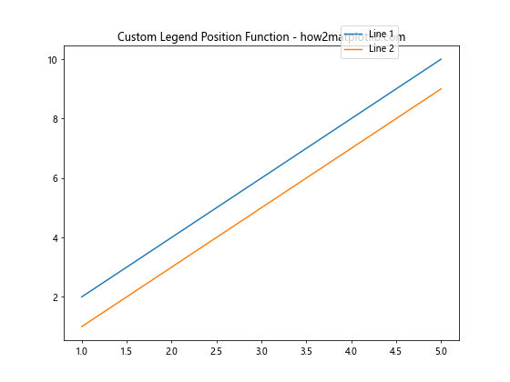 How to Change the Legend Position in Matplotlib