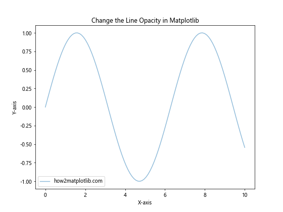 How to Change the Line Opacity in Matplotlib