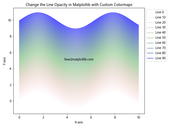 How to Change the Line Opacity in Matplotlib