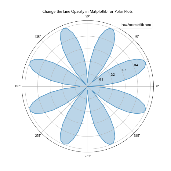 How to Change the Line Opacity in Matplotlib