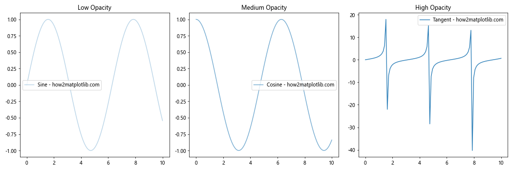 How to Change the Line Opacity in Matplotlib