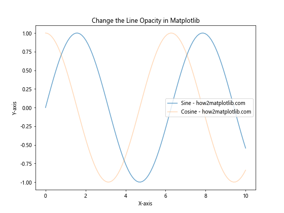 How to Change the Line Opacity in Matplotlib