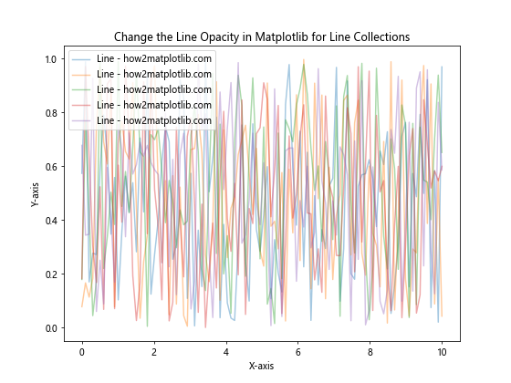 How to Change the Line Opacity in Matplotlib