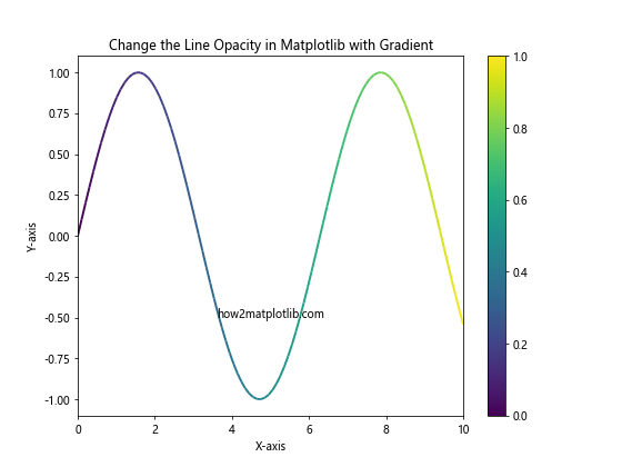 How to Change the Line Opacity in Matplotlib