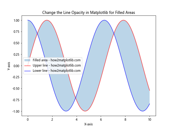 How to Change the Line Opacity in Matplotlib