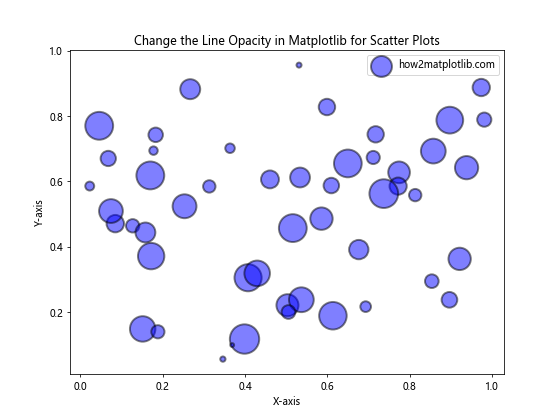 How to Change the Line Opacity in Matplotlib