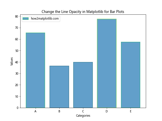 How to Change the Line Opacity in Matplotlib