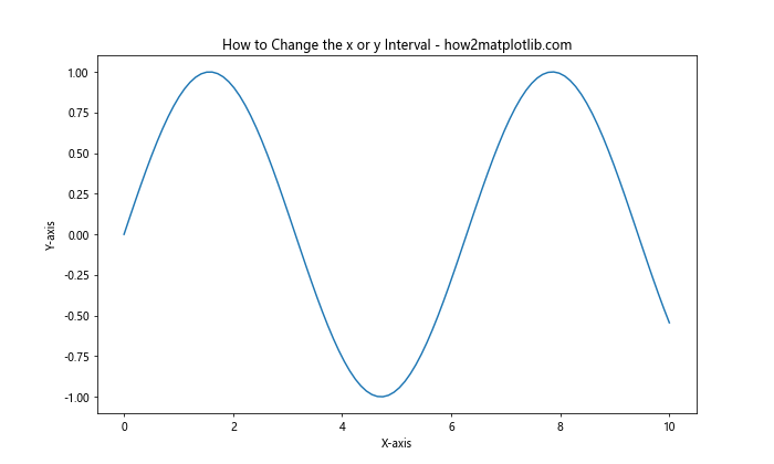 How to Change the x or y Interval of a Matplotlib Figure