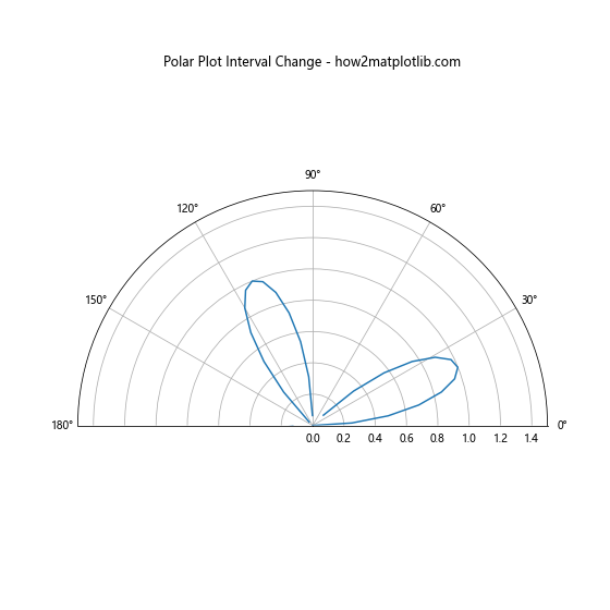 How to Change the x or y Interval of a Matplotlib Figure