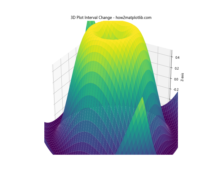 How to Change the x or y Interval of a Matplotlib Figure