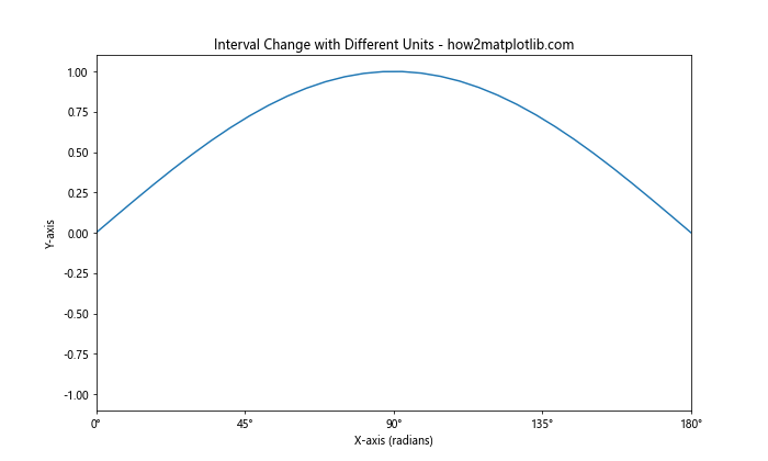 How to Change the x or y Interval of a Matplotlib Figure