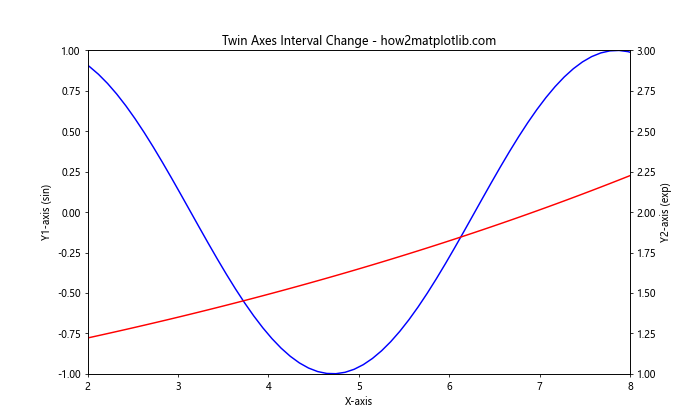 How to Change the x or y Interval of a Matplotlib Figure