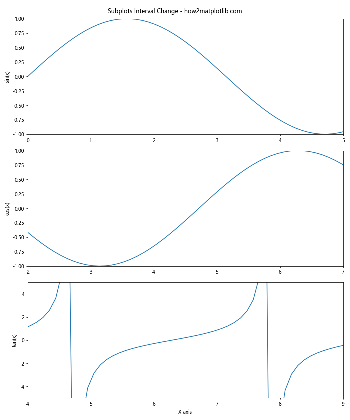 How to Change the x or y Interval of a Matplotlib Figure