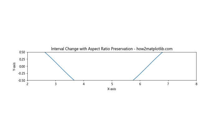 How to Change the x or y Interval of a Matplotlib Figure