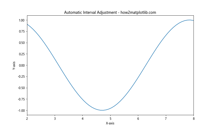 How to Change the x or y Interval of a Matplotlib Figure