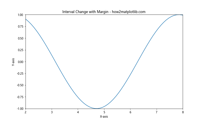 How to Change the x or y Interval of a Matplotlib Figure