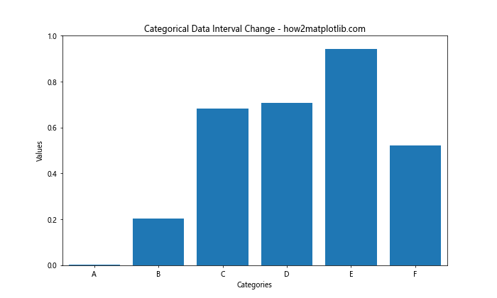 How to Change the x or y Interval of a Matplotlib Figure