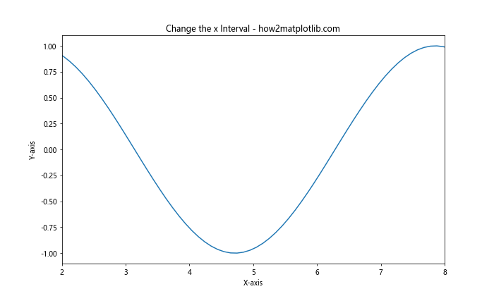 How to Change the x or y Interval of a Matplotlib Figure