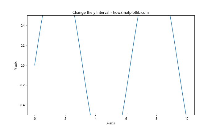 How to Change the x or y Interval of a Matplotlib Figure