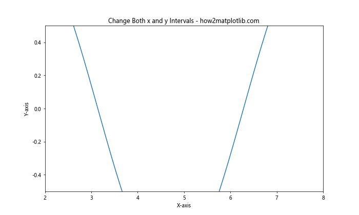 How to Change the x or y Interval of a Matplotlib Figure