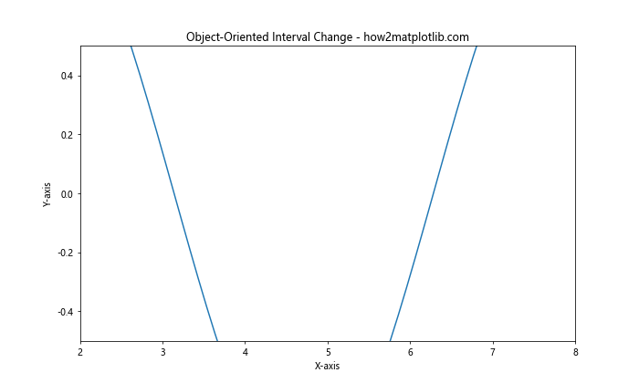 How to Change the x or y Interval of a Matplotlib Figure