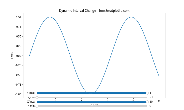 How to Change the x or y Interval of a Matplotlib Figure