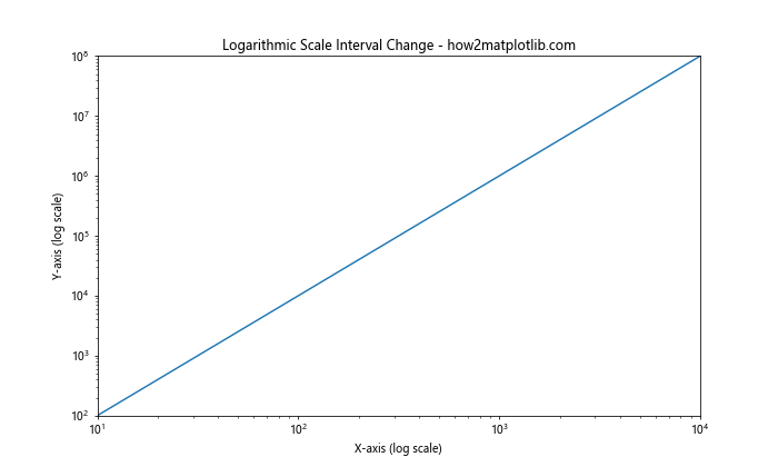 How to Change the x or y Interval of a Matplotlib Figure