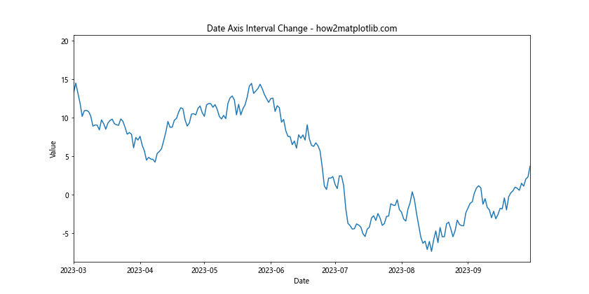 How to Change the x or y Interval of a Matplotlib Figure