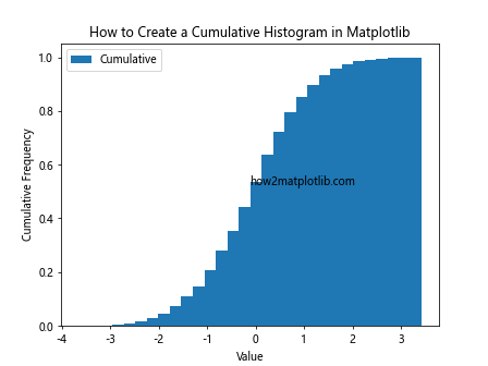 How to Create a Cumulative Histogram in Matplotlib