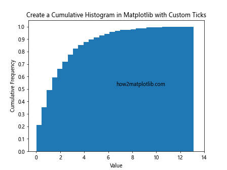 How to Create a Cumulative Histogram in Matplotlib