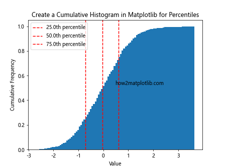 How to Create a Cumulative Histogram in Matplotlib