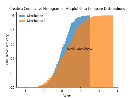 How to Create a Cumulative Histogram in Matplotlib